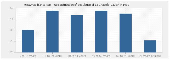 Age distribution of population of La Chapelle-Gaudin in 1999